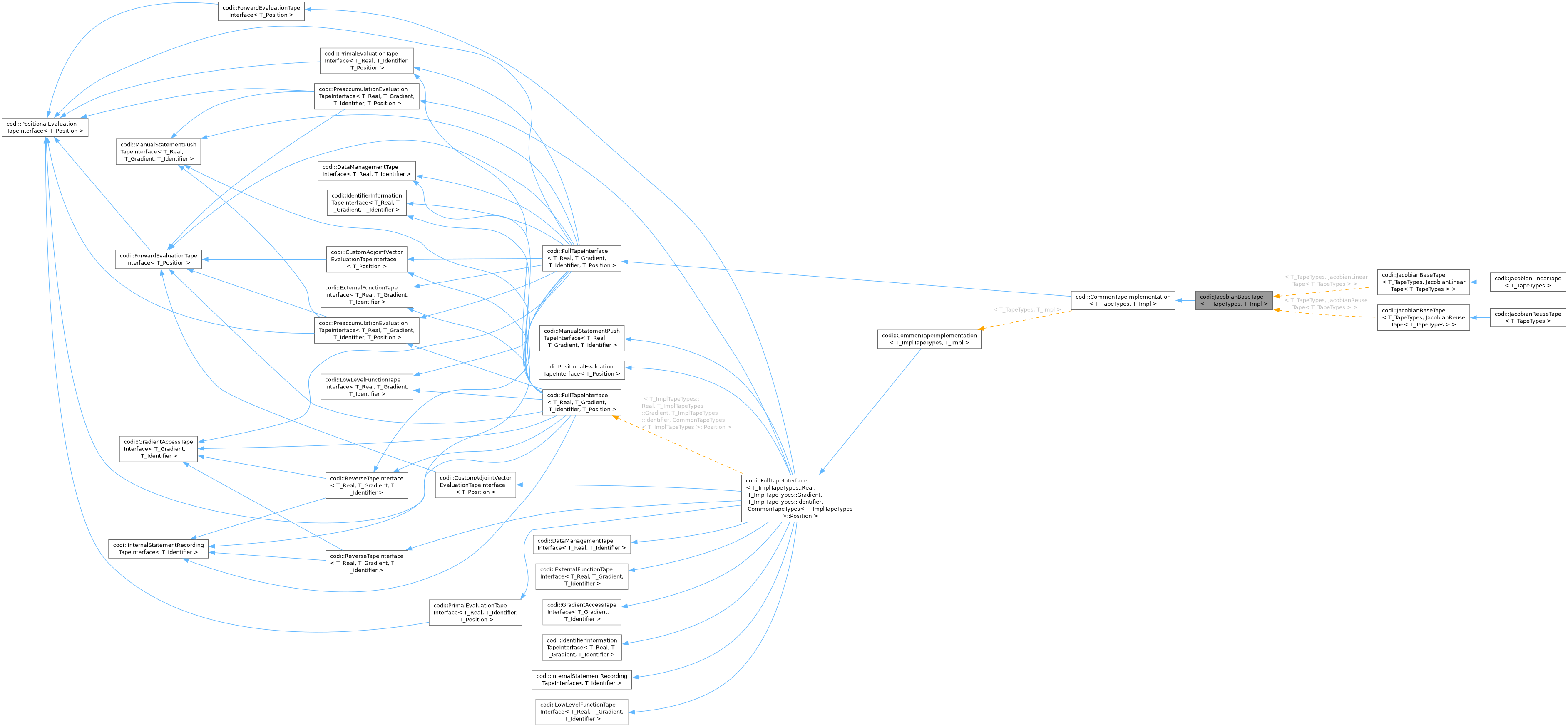 Inheritance graph