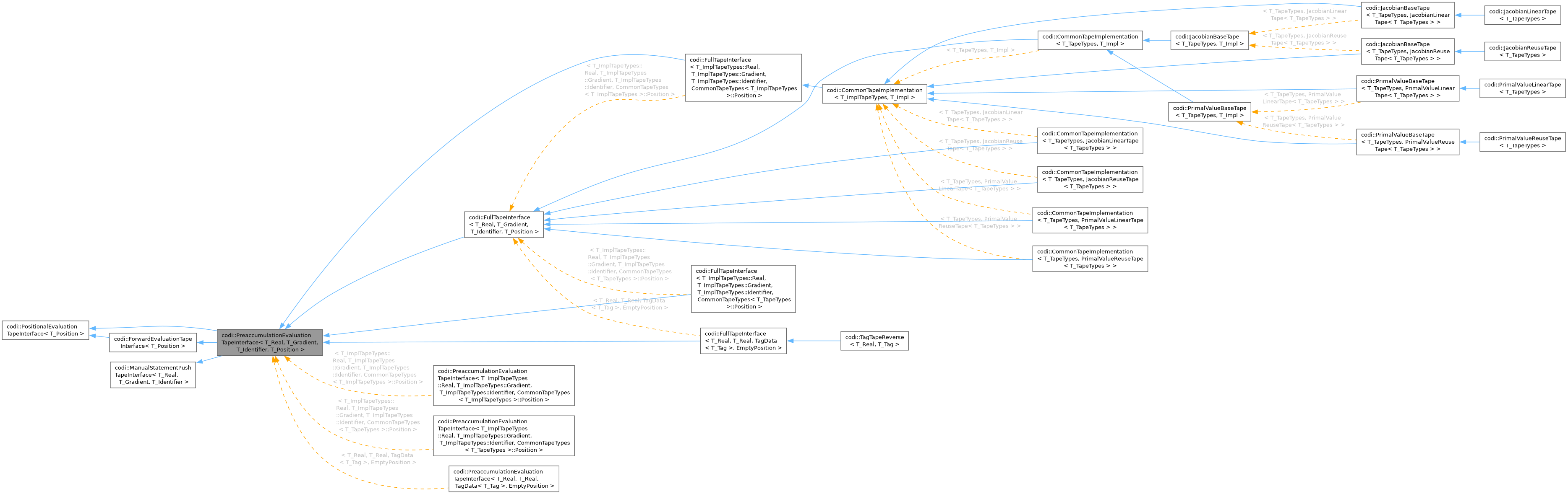 Inheritance graph