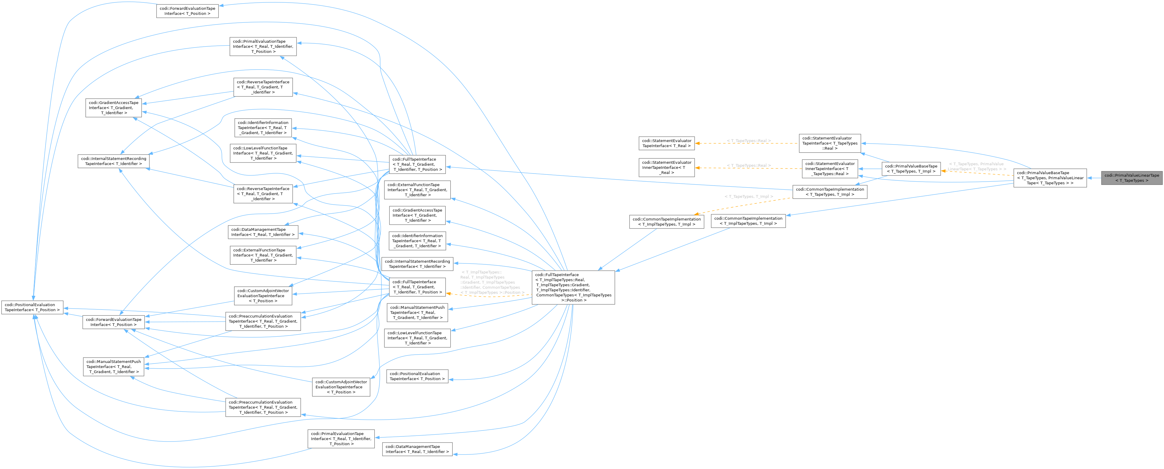 Inheritance graph