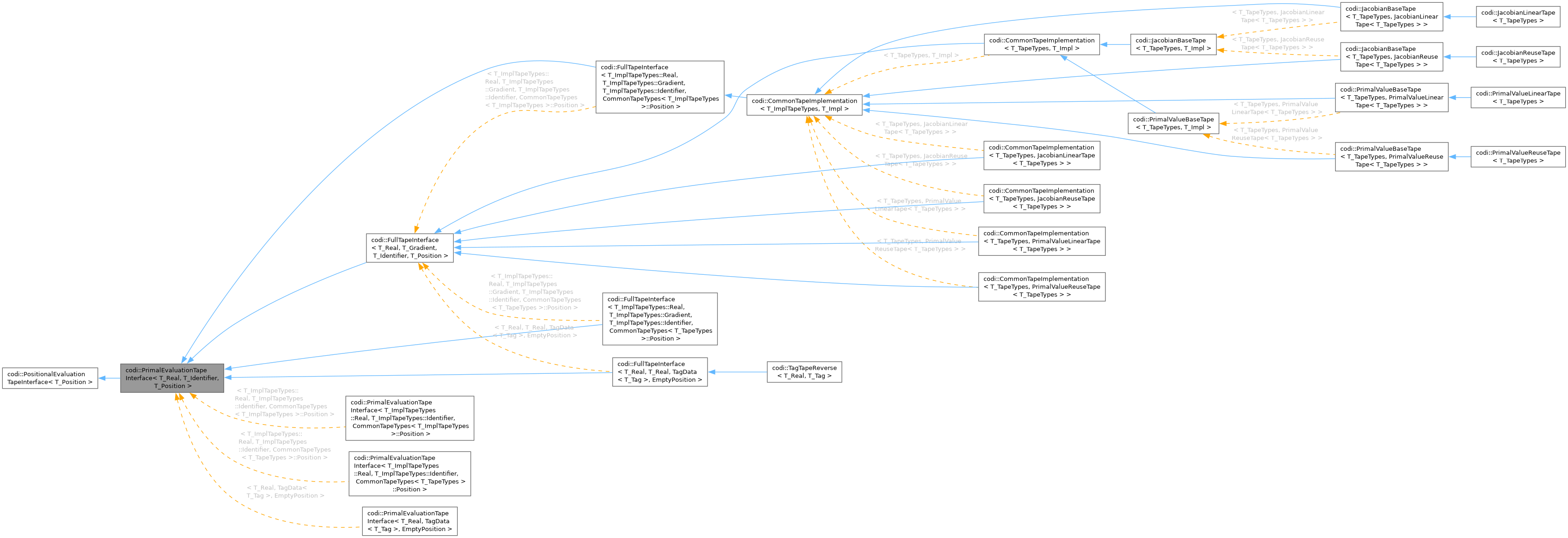 Inheritance graph