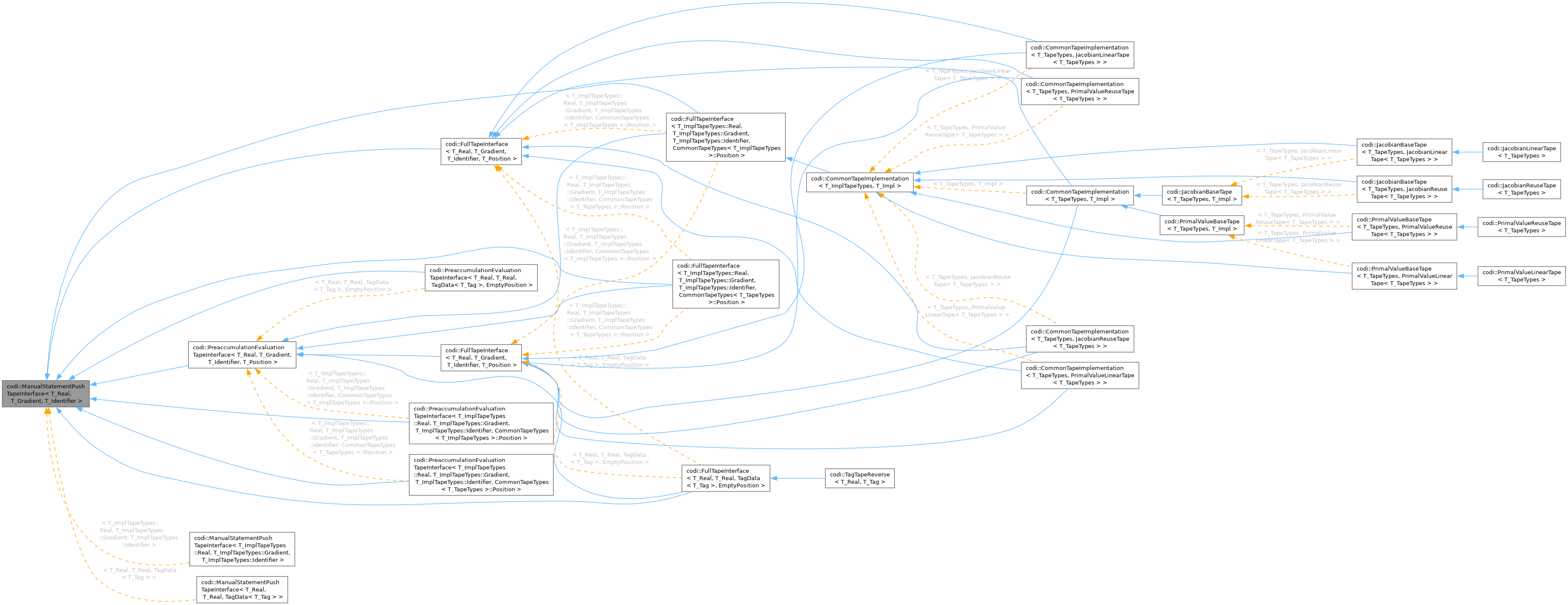 Inheritance graph