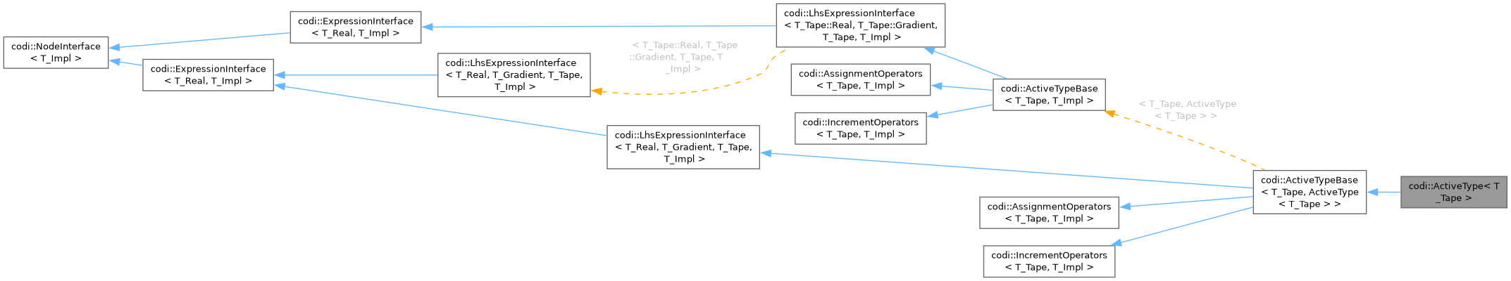 Inheritance graph