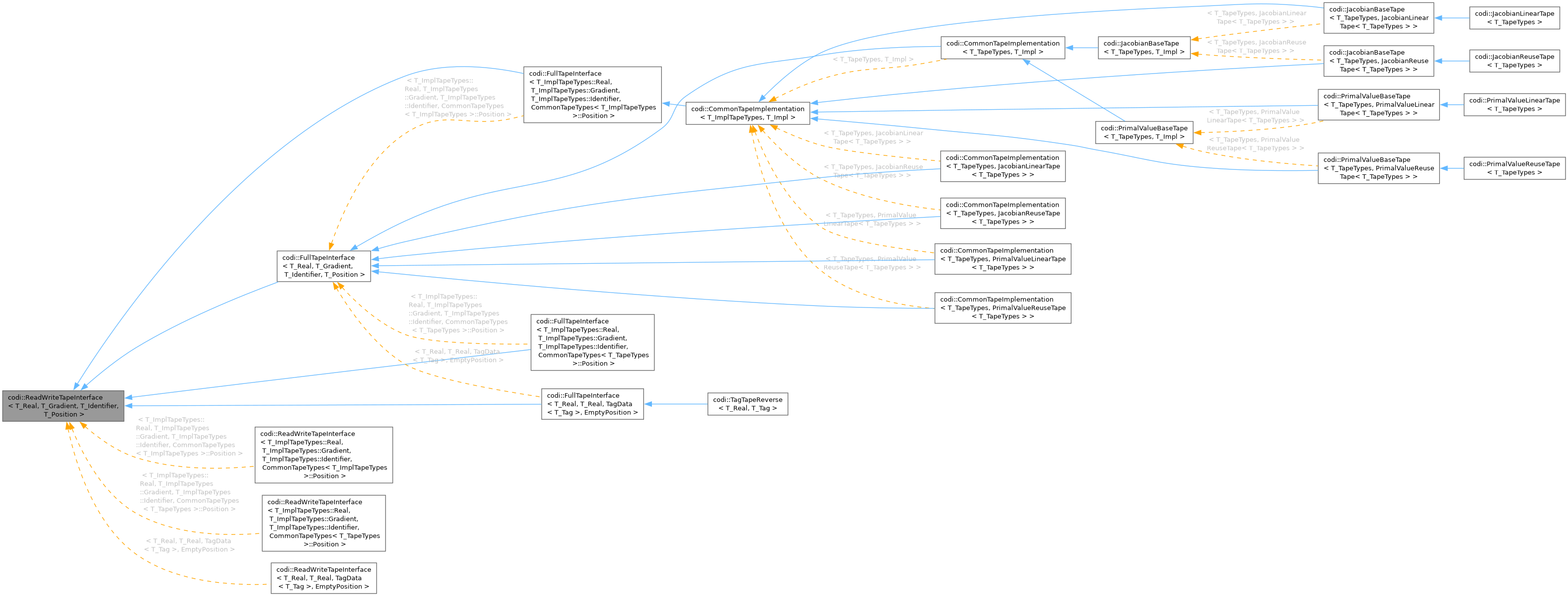 Inheritance graph