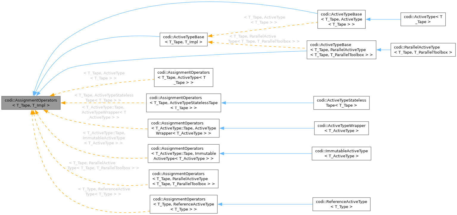 Inheritance graph