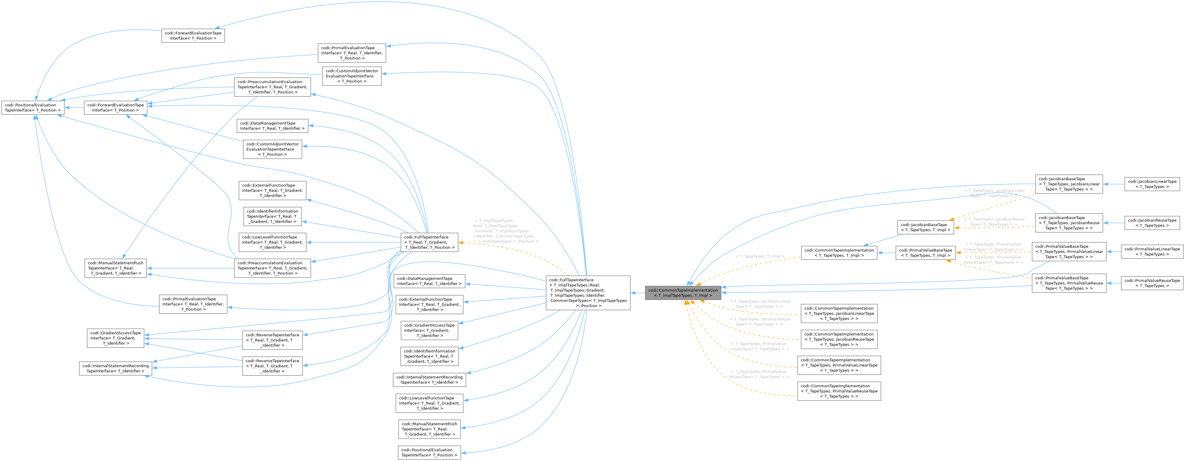 Inheritance graph