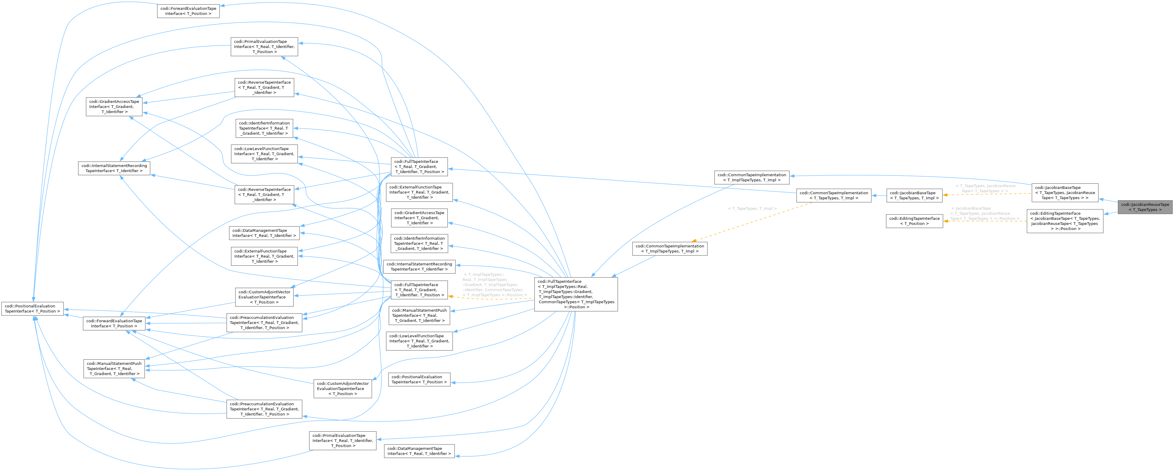 Inheritance graph