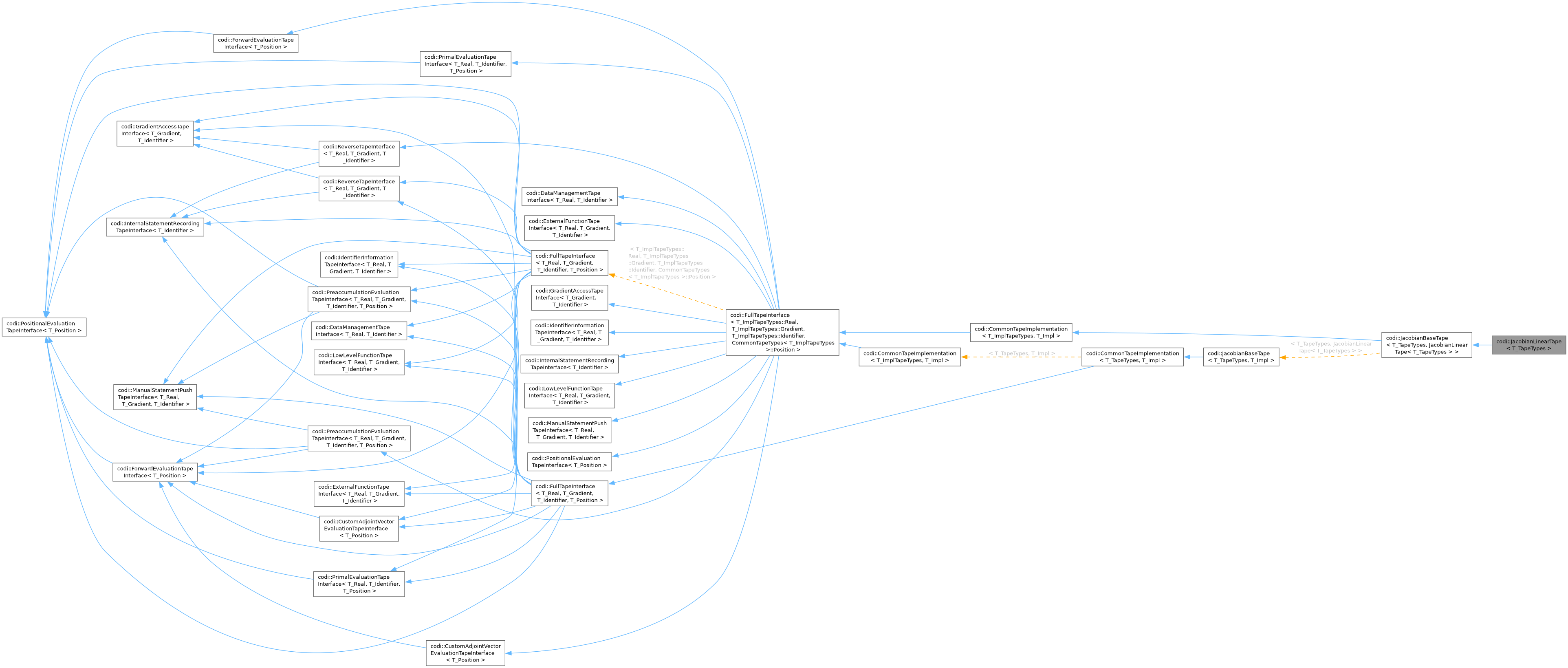 Inheritance graph