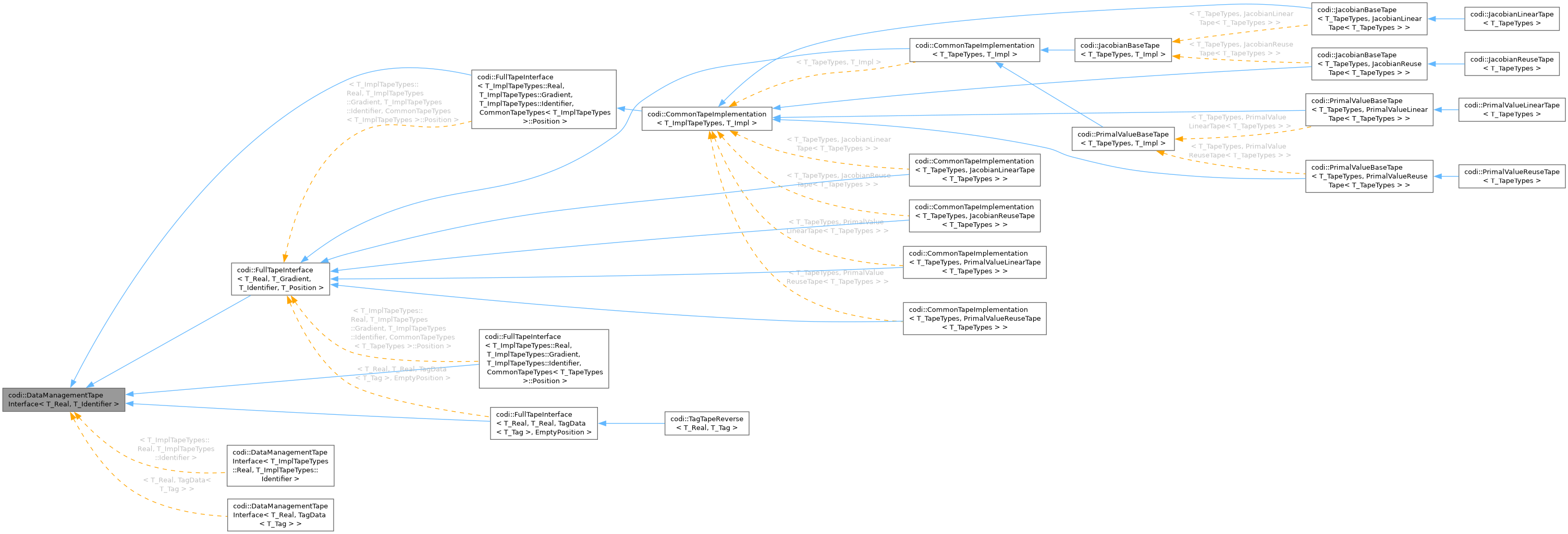 Inheritance graph