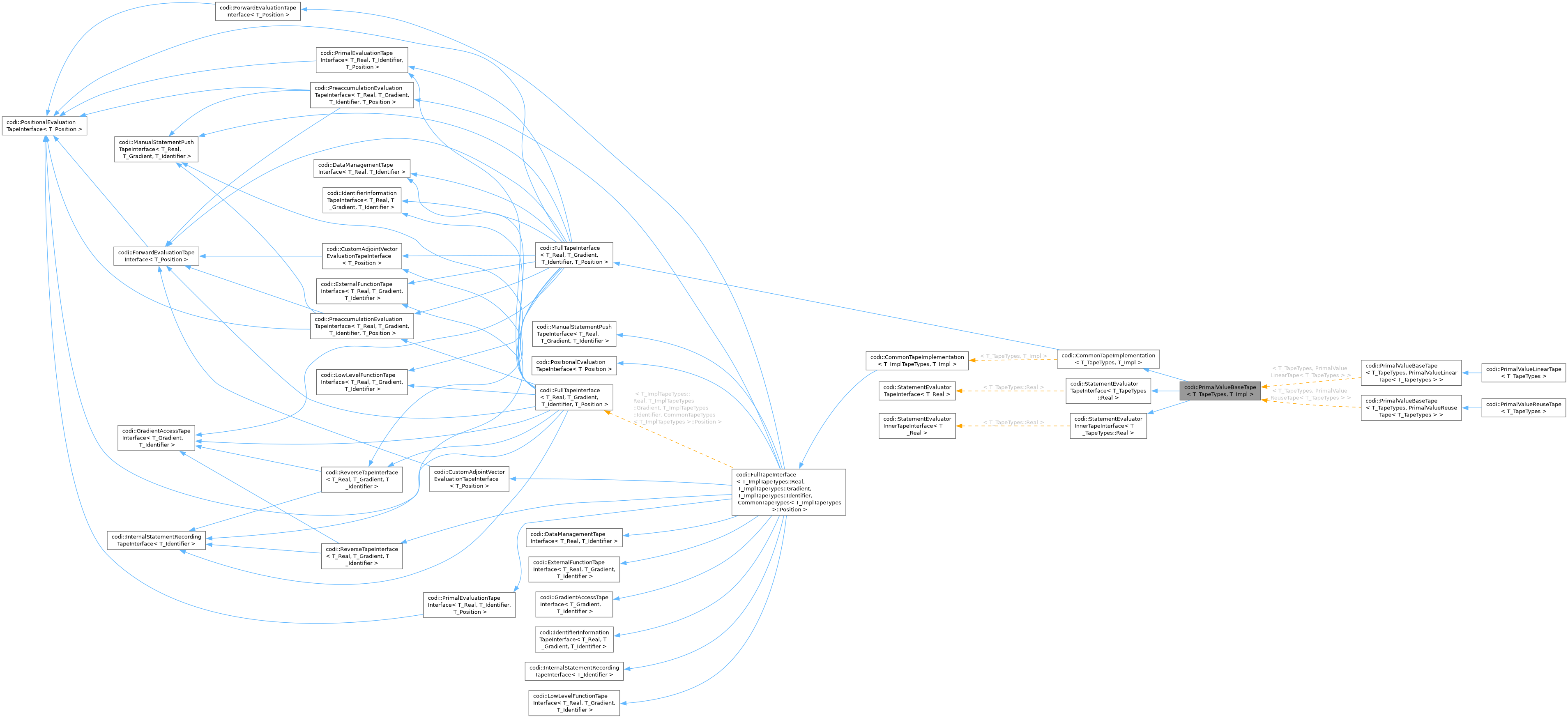 Inheritance graph