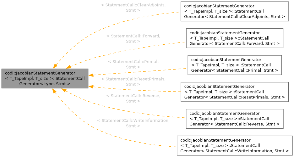 Inheritance graph