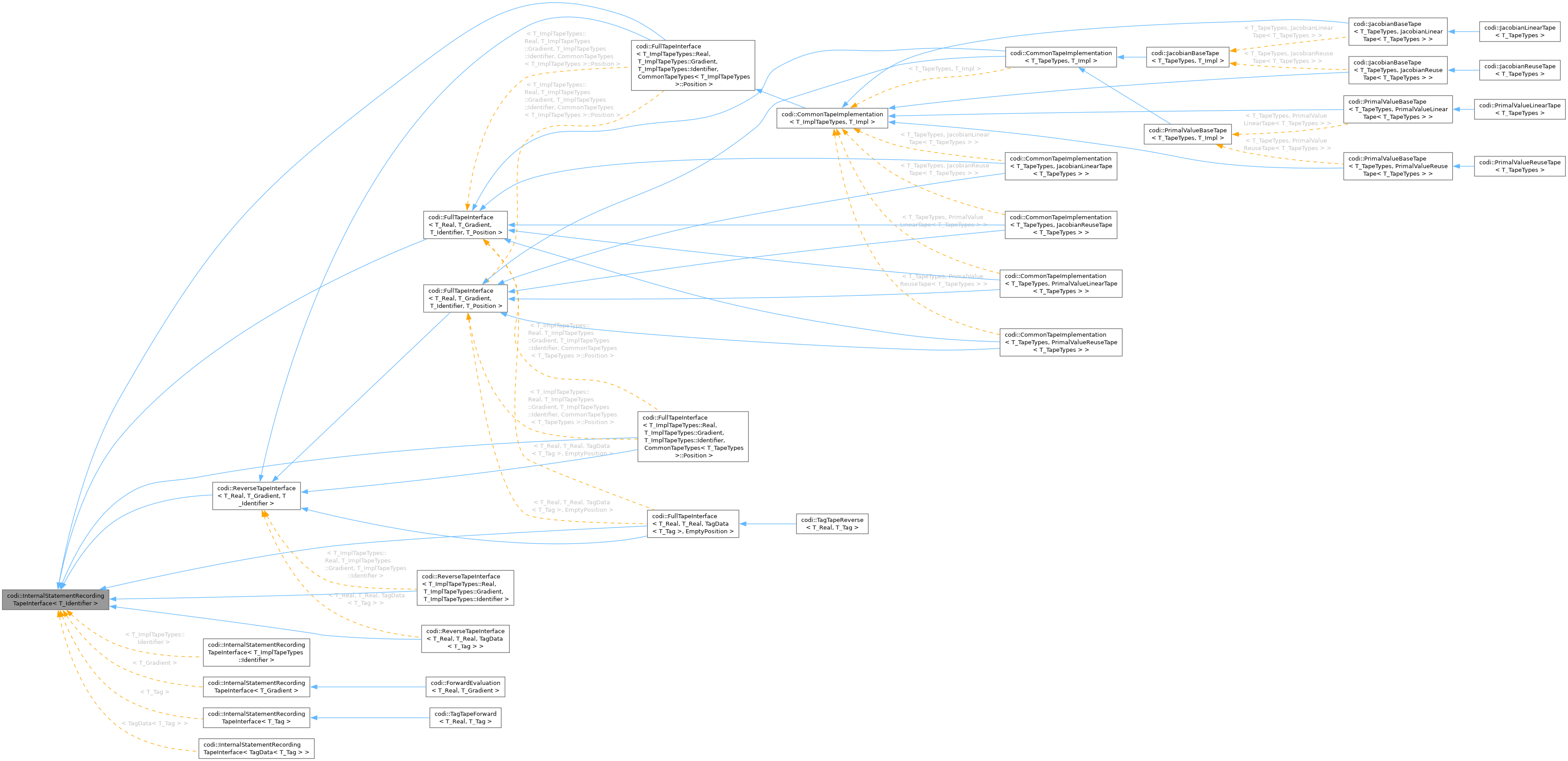 Inheritance graph