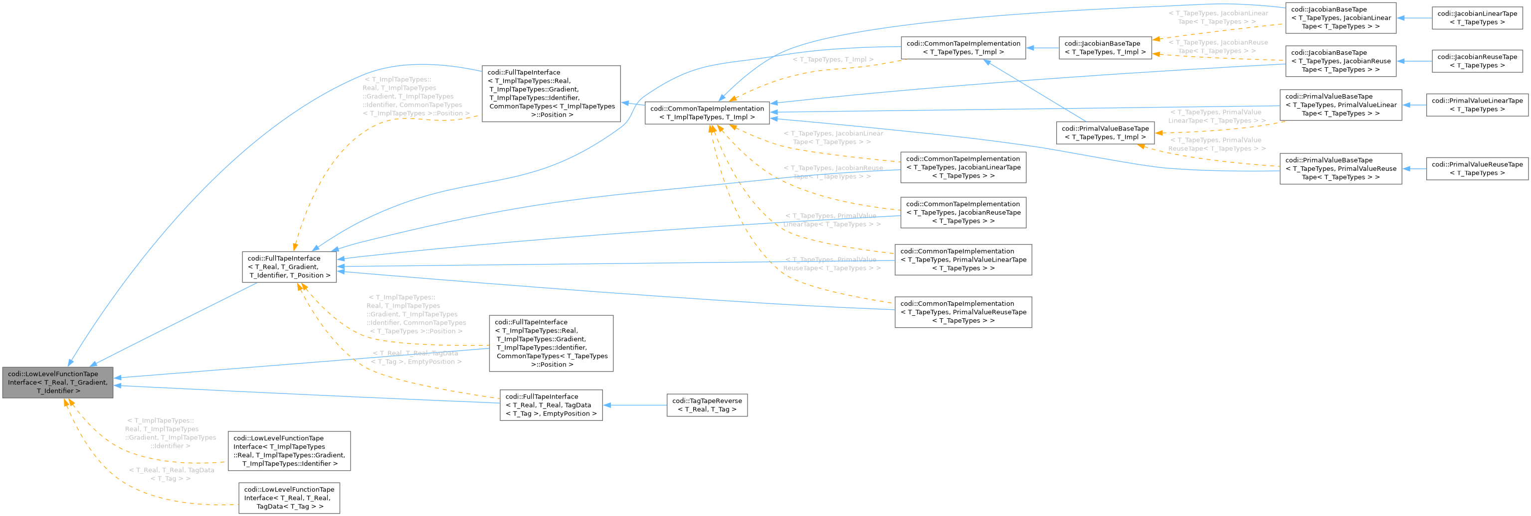 Inheritance graph