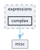 include/codi/expressions/complex