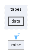 include/codi/tapes/data