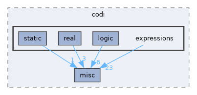 include/codi/expressions