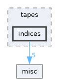 include/codi/tapes/indices