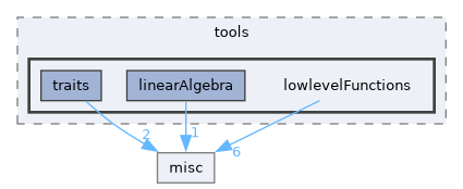 include/codi/tools/lowlevelFunctions