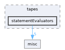 include/codi/tapes/statementEvaluators