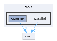 include/codi/tools/parallel