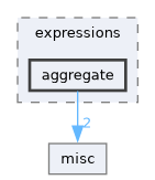 include/codi/expressions/aggregate