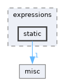 include/codi/expressions/static