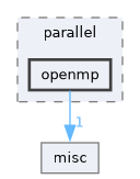 include/codi/tools/parallel/openmp