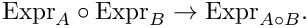 \[
  \text{Expr}_A \circ \text{Expr}_B \rightarrow \text{Expr}_{A \circ B}.
\]