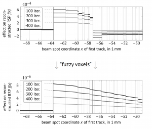 The fuzzy voxels approach makes (local) derivatives represent the global evolution of a CT output variable w.r.t. a CT input variable much better.