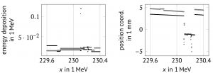 Dependency of the energy deposition and a position coordinate on the primary energy, as simulated by GATE for a single particle.