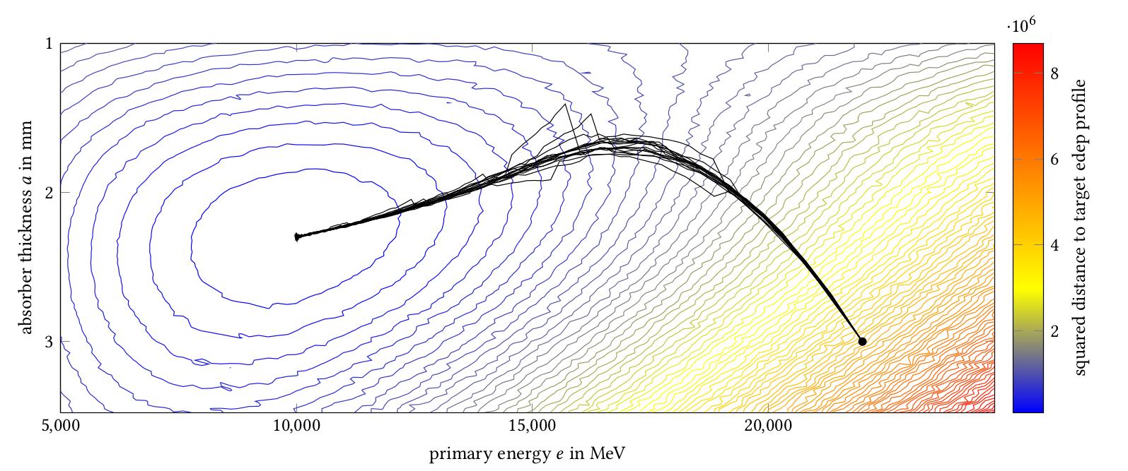 Trajectory of stochastic gradient descent runs for a simple parameter identification problem involving G4HepEm/HepEmShow.